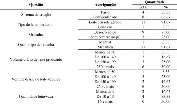 Tabela 3. Caracterização dos sistemas de produção de leite nas 12 propriedades estudadas do município  de Presidente Olegário - MG, em maio e junho de 2016