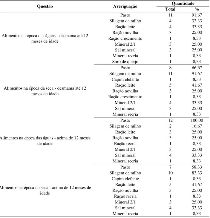 Tabela 4. Caracterização da alimentação de fêmeas na fase de recria, após a demama, nas 12 propriedades  estudadas do município de Presidente Olegário - MG, em maio e junho de 2016