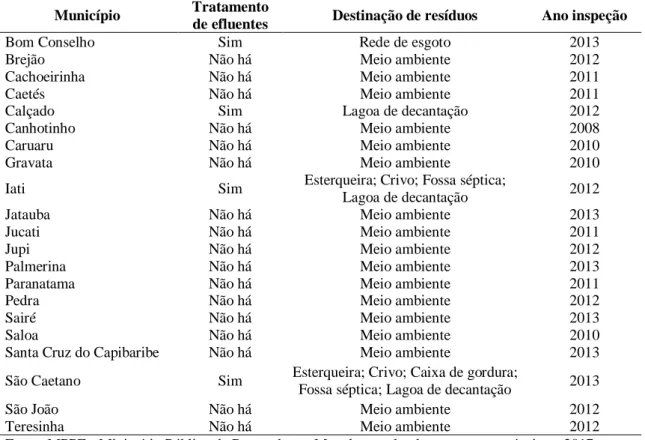 Tabela  1.  Relação  dos  abatedouros  frigoríficos  analisados,  em  relação  a  tratamento  e  destinação  de  efluentes  e  ano  de  inspeção  realizado  pela  Agência  de  Defesa  e  Fiscalização  Agropecuária  de Pernambuco