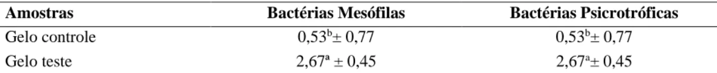 Tabela  2.  Média  e  desvio  padrão  da  contagem  de  bactérias  heterotróficas  mesófilas  e  psicrotróficas  em  amostras gelo provenientes do mercado do peixe de Teresina, PI