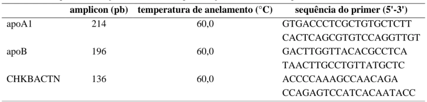 Tabela 1. Sequências dos primers utilizados para reação de PCR em tempo real. 