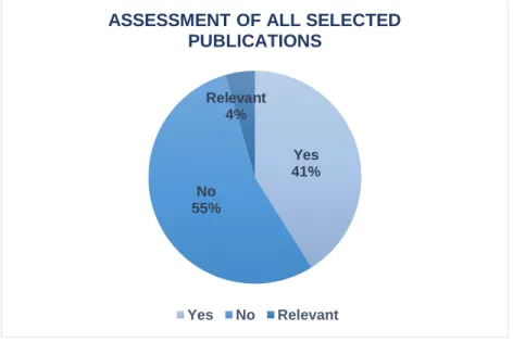Figure 3-1. The percentage of publications relevant to the aim of the study, and water services indicators  The 193 of publications ranked as “Yes” (41%) have been further analyzed to identify to which  exact water ecosystem services indicator (out of five
