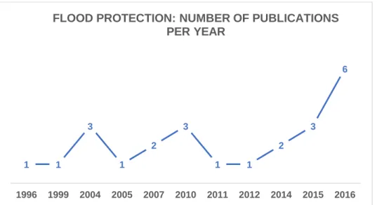 Figure 3-5. The frequency of publications per water services indicator 2 