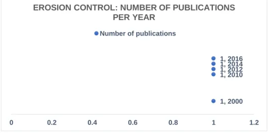 Figure 3-7. The frequency of publications per water services indicator 4 