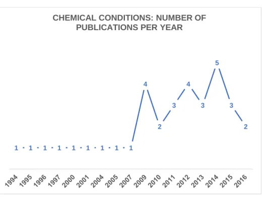 Figure 3-8. The frequency of publications per water services indicator 5 