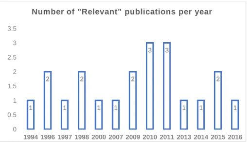 Figure 3-9. Frequency of “Relevant” category publications per year 