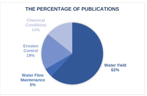 Figure 3-10. The percentage of “Relevant” category publications per water indicator 