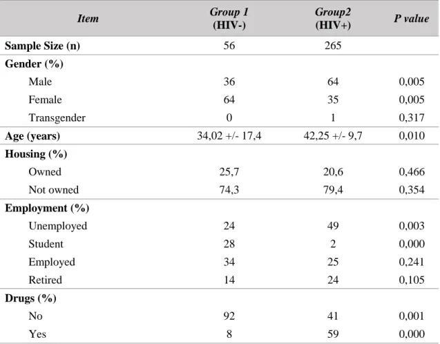 Table I highlights the socio-demographic variables and behavioural  factors that  were  assessed  and  compared  in  the  study  groups