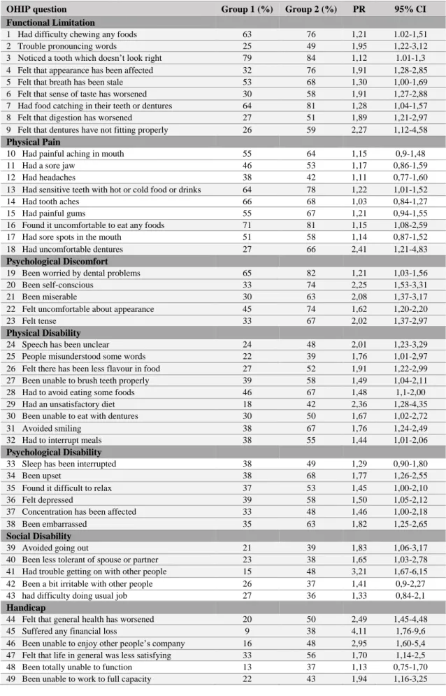 Table III.  Comparison of proportions of positive impacts in the 49 questions of the OHIP questionnaire  between the two groups and prevalence ratios (PR) (95% CI)