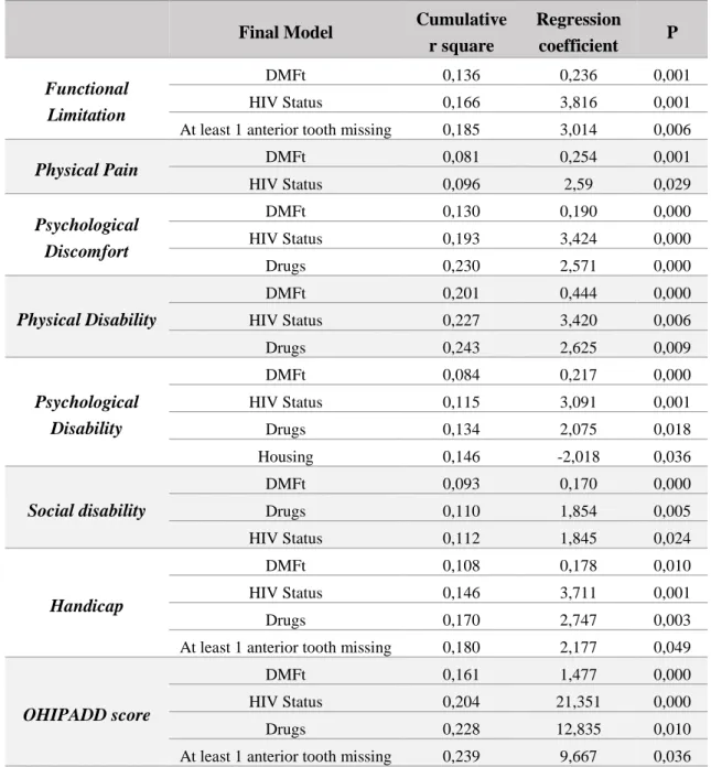 Table IV.  Results of the stepwise regression analysis, displaying the factors that remained included in the  model, the cumulative r square, the regression coefficient and its significance