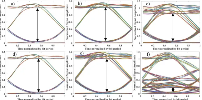 Figure 4. Eye-patterns at the receiver input corresponding to the BER without ICXT and the worst and best BER  obtained in Fig