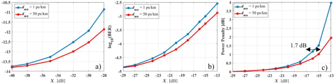 Figure  5. In  a) and b),  BER as a function of crosstalk level, X c   in dB,  for  d mn  = 1 ps/km (blue line)  and  d mn  = 50 ps/km (red line)