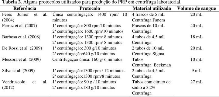 Tabela 2. Alguns protocolos utilizados para produção do PRP em centrífuga laboratorial