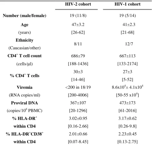 Table 1:  HIV-2 and HIV-1 cohort characterization 