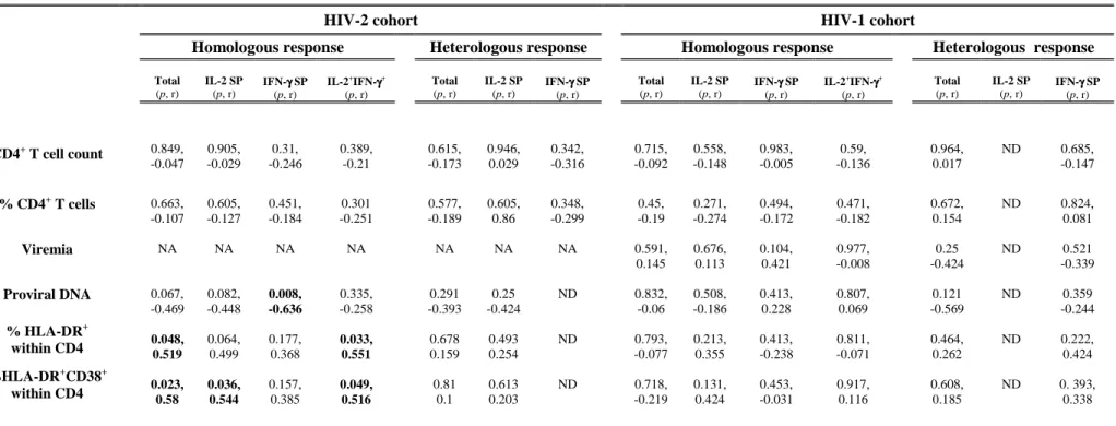 Table 2: Correlation between frequency of gag-specific CD4 responses and possible surrogate markers of HIV disease progression.