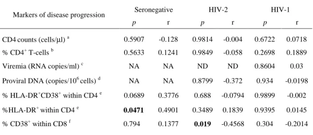 Table 2. Correlation between markers of disease progression   and the frequency of CD25 dim  cells within the CD4 +  T-cell population
