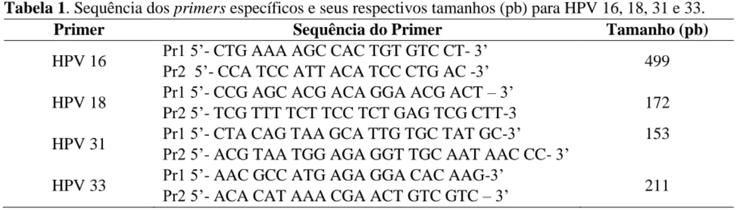 Tabela 1. Sequência dos primers específicos e seus respectivos tamanhos (pb) para HPV 16, 18, 31 e 33