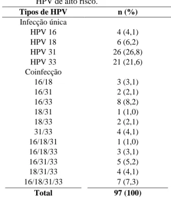 Tabela 3. Frequência dos tipos oncogênicos 16, 18,  31 e 33 e suas co-infecções, referentes  às  97  mulheres  diagnosticadas  com  HPV de alto risco