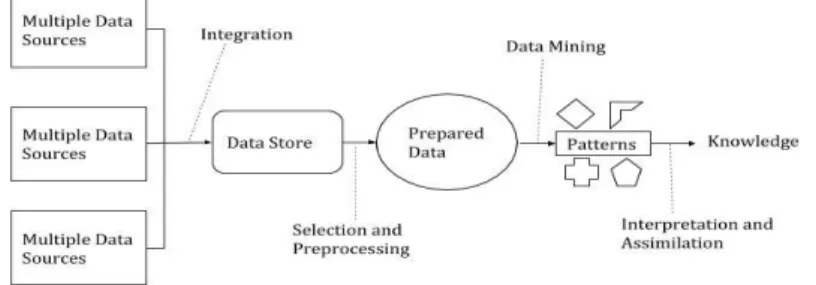 Figure 1- Knowledge Discovery in Databases process (Adapted from (Bramer,  2007)) 