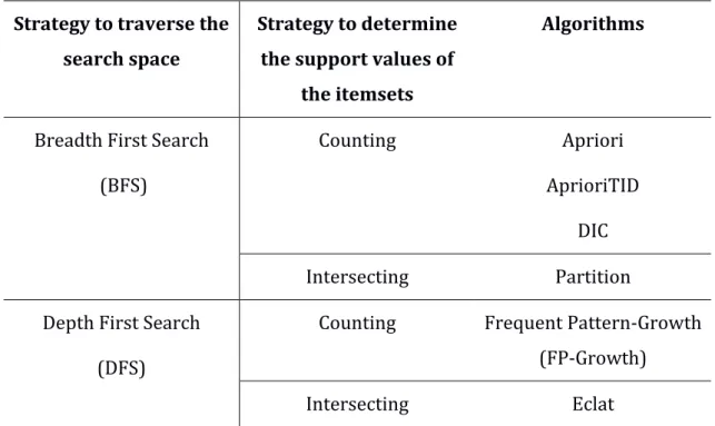 Table 1 - Systematization of the most common algorithms of ARM (adapted from  (Hipp, et al., 2000)) 