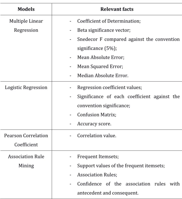 Table 3 - Relevant results to be analysed for each model 