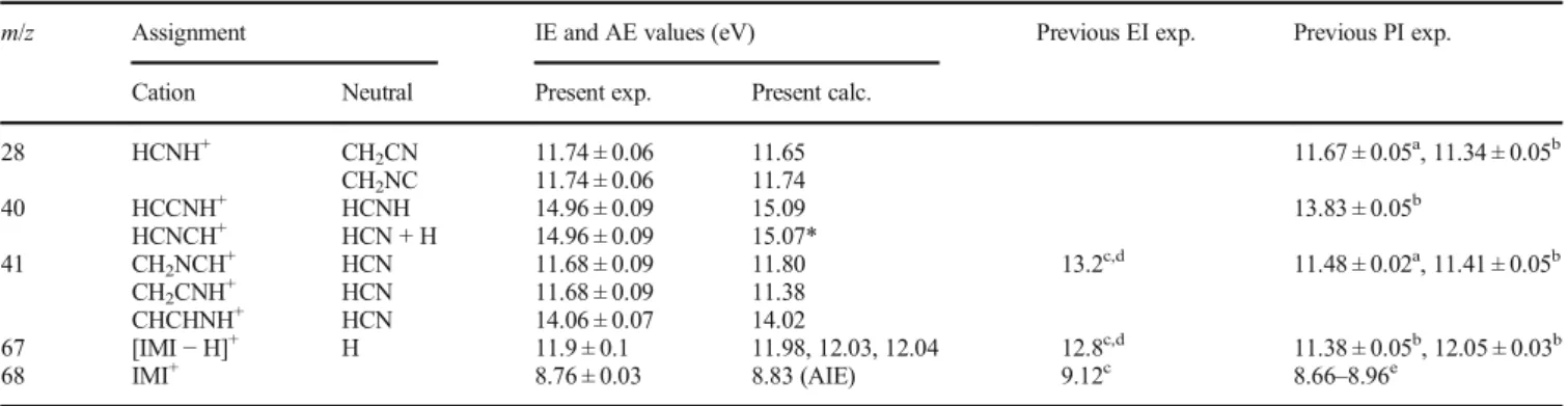 Table 1. Summary of Observed Cations Upon Electron Ionization of Imidazole, Including m/z Value, Assigned Cation and Experimental and Calculated Ionization and Appearance Energy Values, Together with Available Literature Values