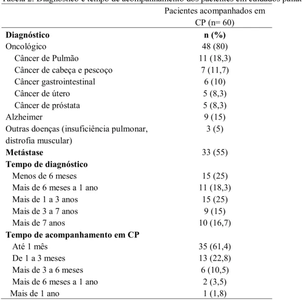 Tabela 2. Diagnóstico e tempo de acompanhamento dos pacientes em cuidados paliativos.  Pacientes acompanhados em  CP (n= 60) Diagnóstico Oncológico Câncer de Pulmão