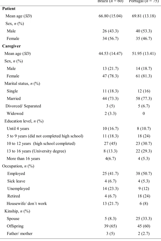 Table 1 – Sociodemographic characterization. Brazil (n = 60) Portugal (n = 75) Patient Mean age (SD) Sex, n (%) Male  Female Caregiver Mean age (SD) Sex, n (%) Male  Female Marital status, n (%) Single Married Divorced/ Separated Widowed Education level, n