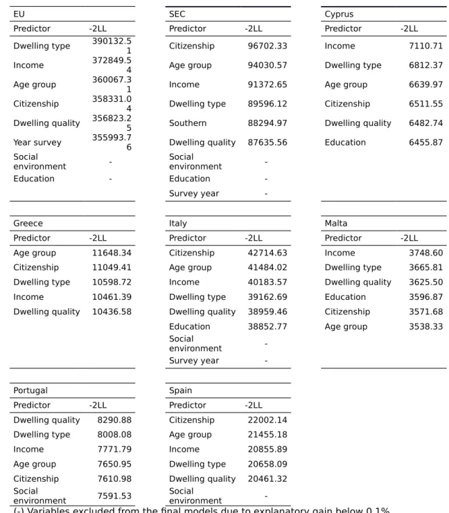 Table A4: Likelihood values (-2LL) of the regression models of home ownership by 
