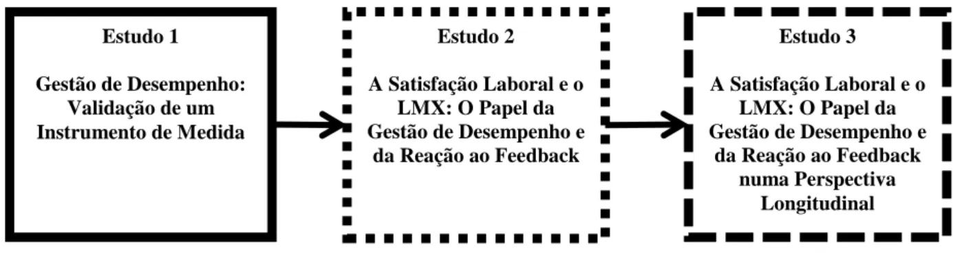 Figura 1. Representação gráfica da integração dos estudos do projeto Estudo 2  A Satisfação Laboral e o LMX: O Papel da  Gestão de Desempenho e da Reação ao Feedback Estudo 1 Gestão de Desempenho: Validação de um Instrumento de Medida  Estudo 3  A Satisfaç