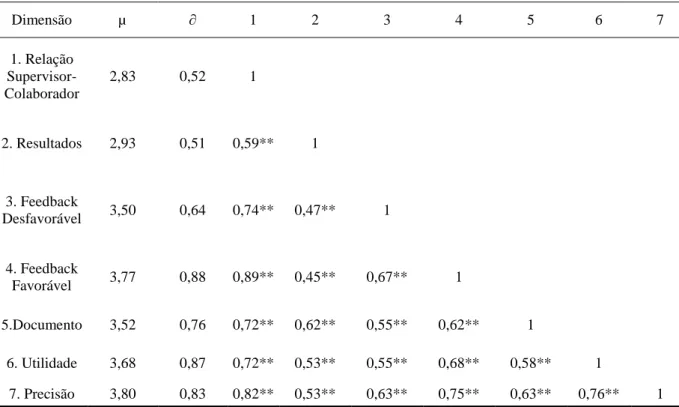 Tabela 4. Estatistica descritiva e correlação de Pearson entre a gestão de desempenho e a reação ao feedback 