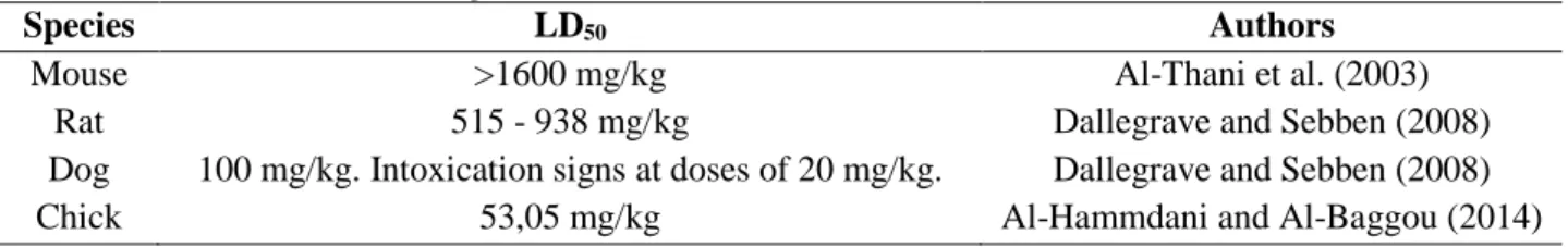 Table 1. Oral LD 50  values for dog, mouse, rat and chick. 