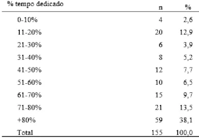 Tabela 2 - Percentagem de tempo dedicado à prática clínica. 