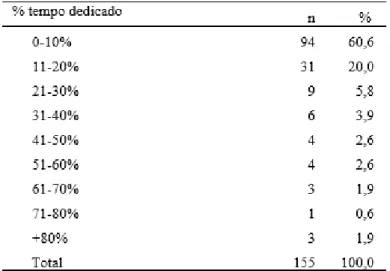 Tabela 3 - Percentagem de tempo dedicado à condução de investigação. 