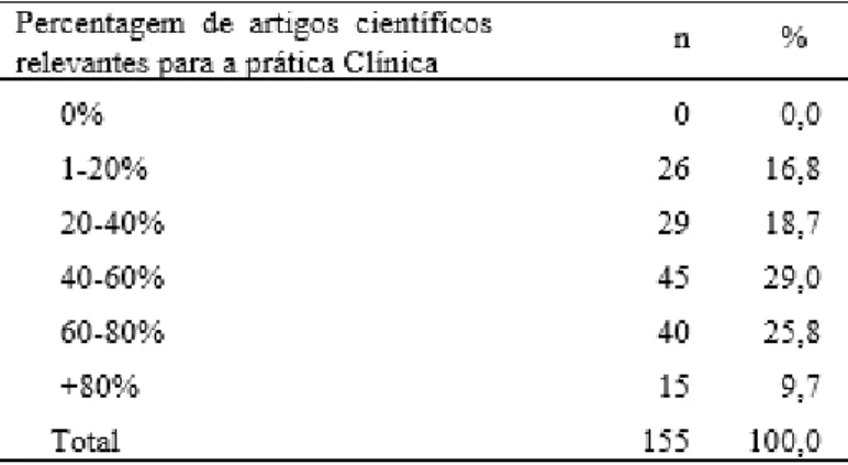Tabela 6 - Percentagem de artigos científicos relevantes para a Prática Clínica. 