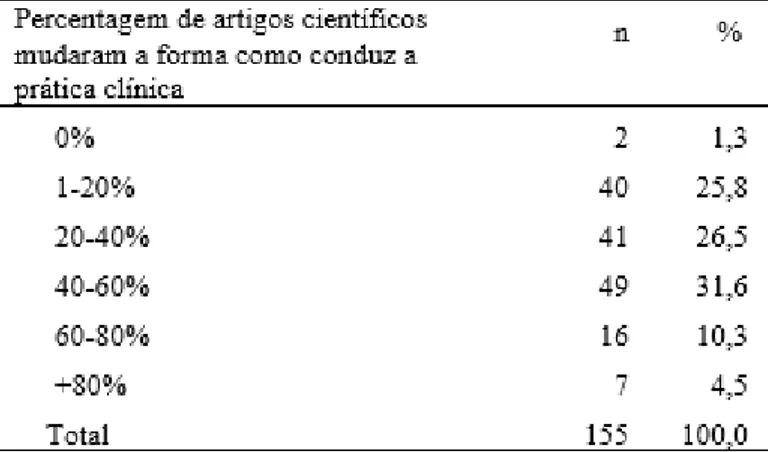 Tabela 7 - Percentagem de artigos científicos que mudaram forma como conduz Prática Clínica