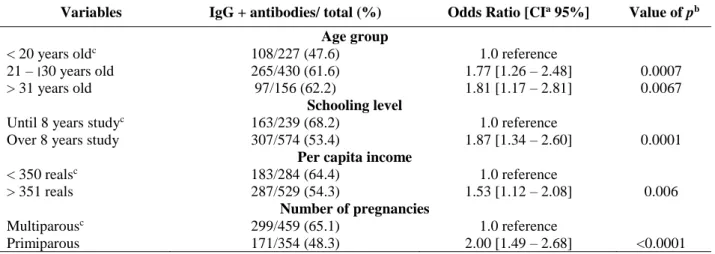 Table 2. Social-demographic variables associated with the seropositivity of IgG anti-Toxoplasma gondii antibodies in  pregnant women at the Basic Health Units in the city of Umuarama, Paraná, Brazil, 2012 and 2013