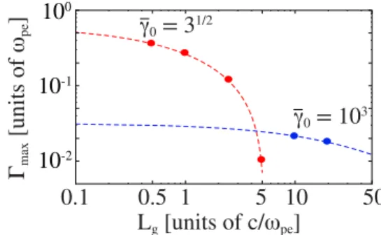 FIG. 5. (Color online) MI development in the case of a finite gap between flows with L g ω pe /c = 5 and ¯γ 0 = √