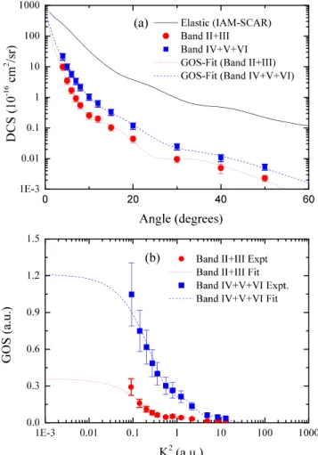 FIG. 6. (a) Elastic and inelastic di ff erential cross sections for electron scat- scat-tering from furfural at an impact energy of 250 eV; (b) generalised oscillator strengths for excitation of the II+III and IV+V+VI electronic bands of furfural
