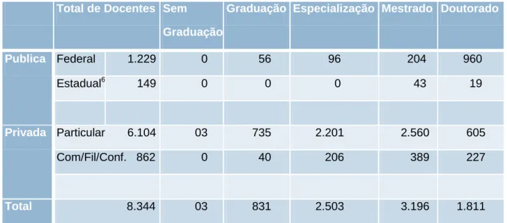 Tabela 12: Total de docentes nas Instituições no DF e o grau de formação  Total de Docentes  Sem 