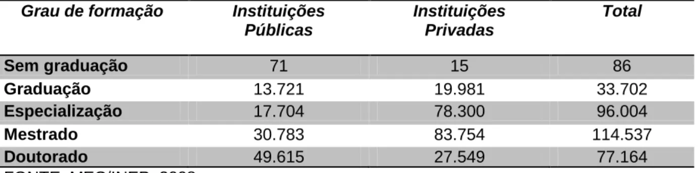 Tabela 6: Funções de docentes em exercício, grau de formação e instituições em que  atuam – Brasil - 2008 