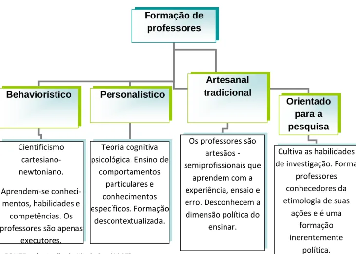 Figura 2: Concepções de formação de professores 