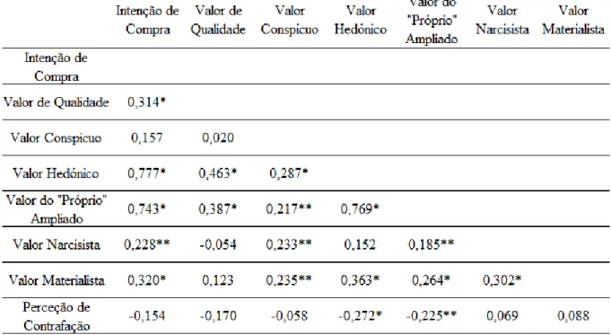 Tabela 12 – Análise Correlacional 