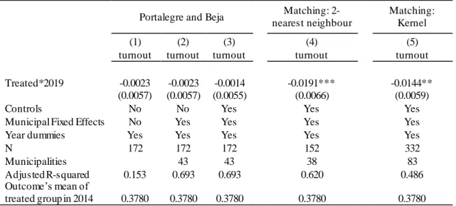 Table 3 Baseline Results - Turnout 