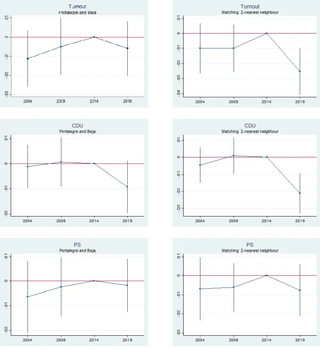 Figure 3 Event Studies for main outcomes variables  (95% confidence interval) 