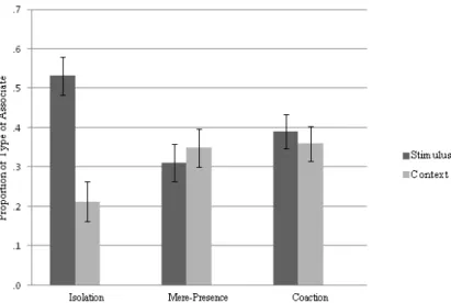 FIGURE 1. Performance in terms of types of associates as a function of the presence conditions