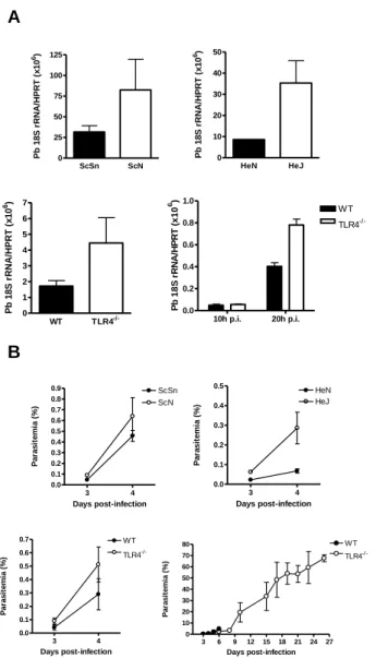 Figure  1  Mice  lacking  functional  TLR4  are  more  susceptible  to  P.  berghei  sporozoite  infection