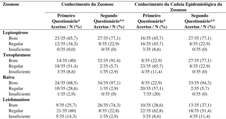 Tabela 1. Nível de conhecimento dos agentes comunitários de saúde (ACS), agentes de saúde ambiental e  combate às endemias (ACE) e professores sobre as zoonoses leptospirose, toxoplasmose, raiva e  leishmanioses