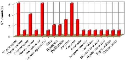 Gráfico 5: Canídeos - principais estímulos iatrotrópicos/sinais clínicos como motivo de  internamento (frequência absoluta)