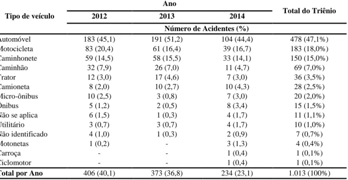 Tabela 1. Tipos de veículos envolvidos em acidentes do tipo atropelamento animal ocorridos no estado de Pernambuco- Pernambuco-Brasil, durante o triênio 2012-2014
